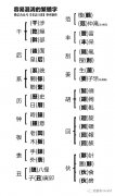 繁体字简体字对照，再也不怕写错繁简字